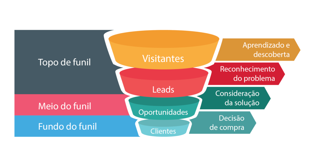 Funil de Vendas: o Caminho Que Leva Seu Lead Até a Conversão