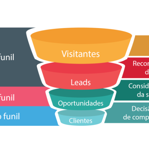 Funil de Vendas: o Caminho Que Leva Seu Lead Até a Conversão