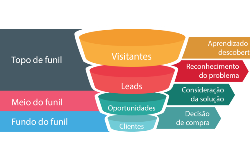 Funil de Vendas: o Caminho Que Leva Seu Lead Até a Conversão