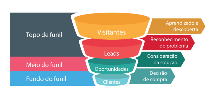 Funil de Vendas: o Caminho Que Leva Seu Lead Até a Conversão